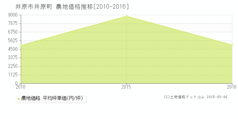 井原町(井原市)の農地価格推移グラフ(坪単価)[2010-2016年]