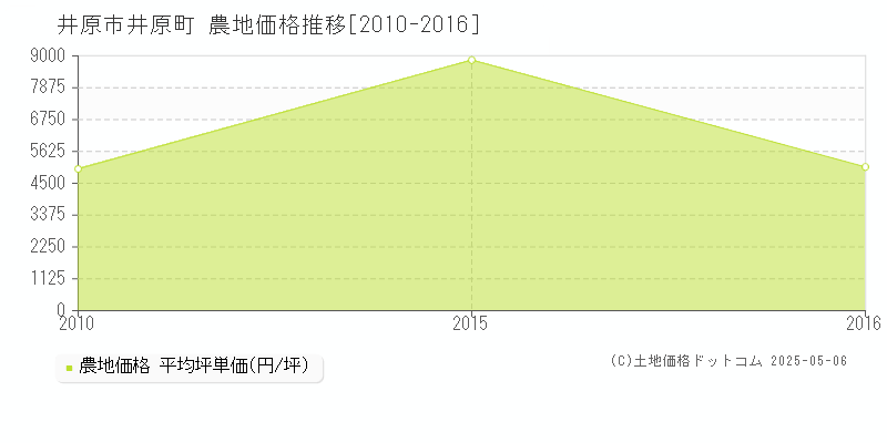 井原市井原町の農地価格推移グラフ 