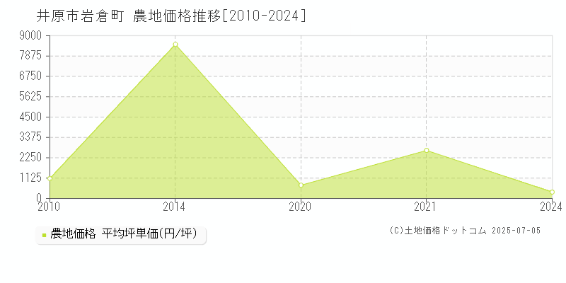 井原市岩倉町の農地価格推移グラフ 