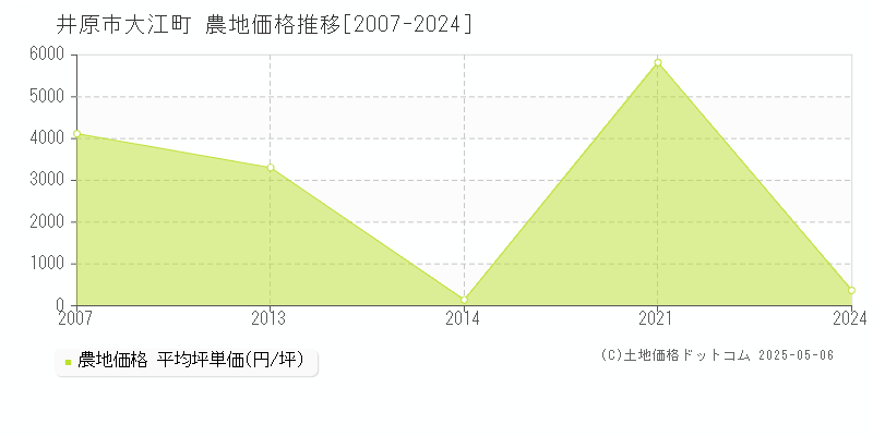 井原市大江町の農地価格推移グラフ 