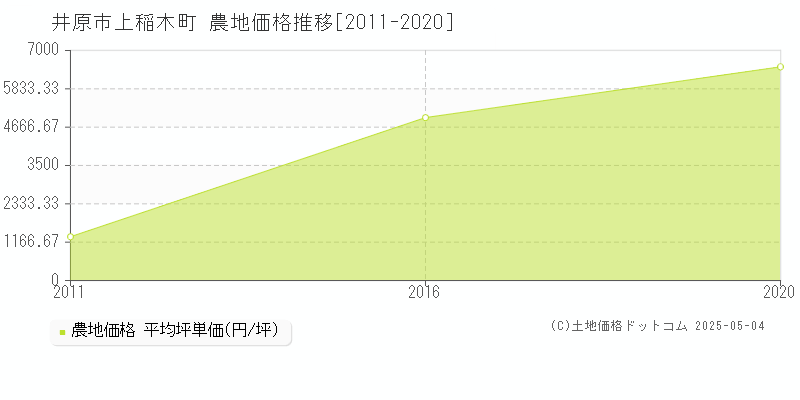 上稲木町(井原市)の農地価格推移グラフ(坪単価)[2011-2020年]