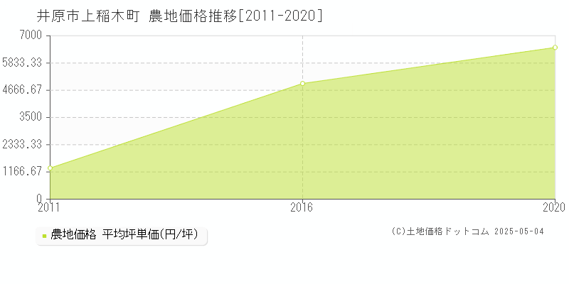 井原市上稲木町の農地取引価格推移グラフ 