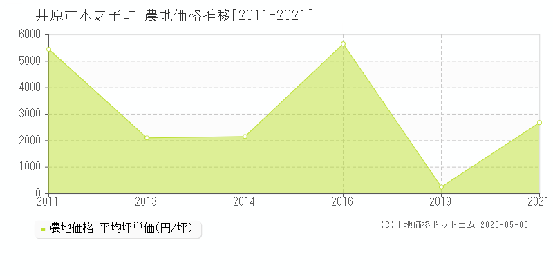 木之子町(井原市)の農地価格推移グラフ(坪単価)[2011-2021年]