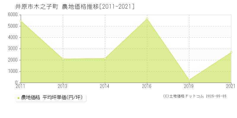 井原市木之子町の農地価格推移グラフ 