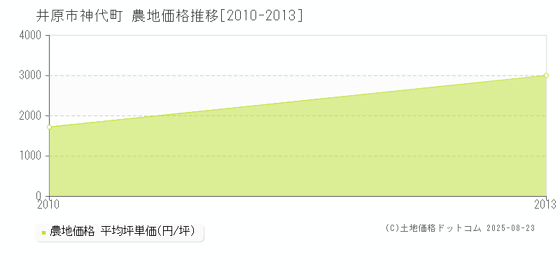 神代町(井原市)の農地価格推移グラフ(坪単価)[2010-2013年]