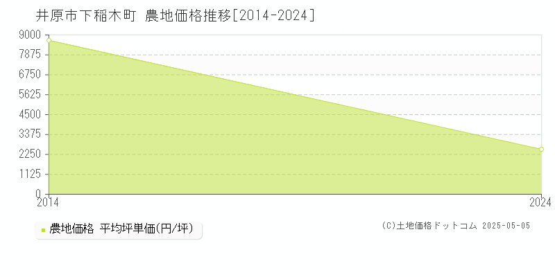 下稲木町(井原市)の農地価格推移グラフ(坪単価)[2014-2024年]