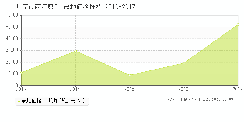 西江原町(井原市)の農地価格推移グラフ(坪単価)[2013-2017年]