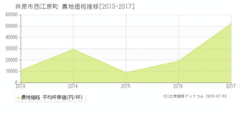 井原市西江原町の農地価格推移グラフ 