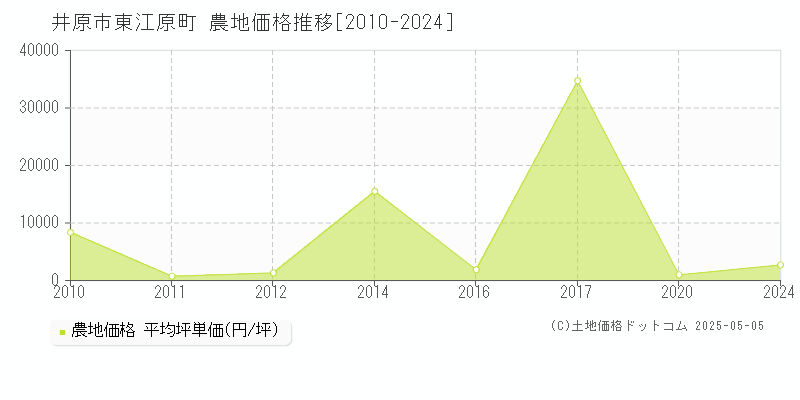 東江原町(井原市)の農地価格推移グラフ(坪単価)[2010-2024年]