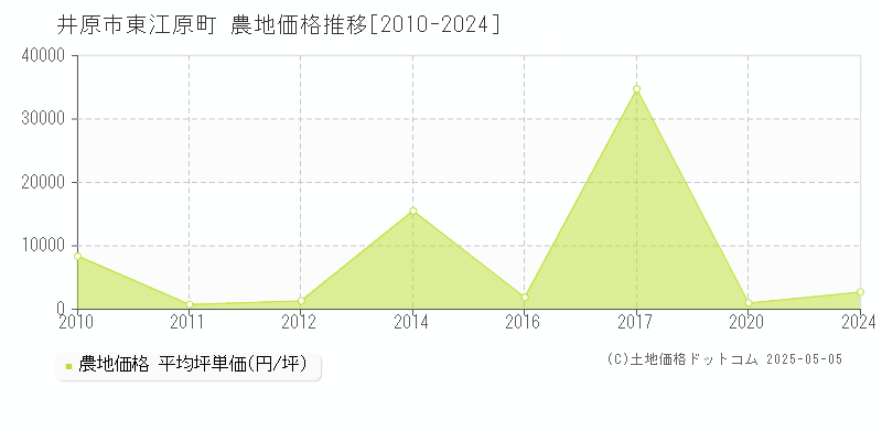 井原市東江原町の農地価格推移グラフ 