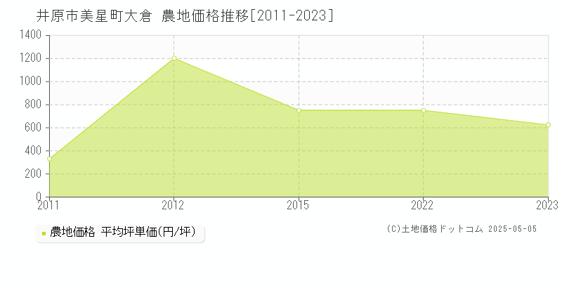 美星町大倉(井原市)の農地価格推移グラフ(坪単価)[2011-2023年]