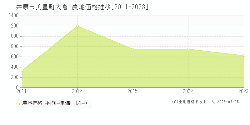 井原市美星町大倉の農地価格推移グラフ 