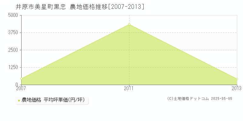 美星町黒忠(井原市)の農地価格推移グラフ(坪単価)[2007-2013年]