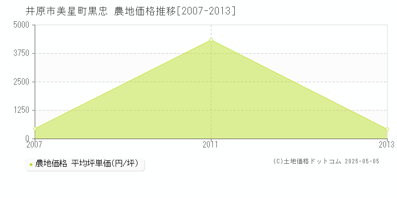 井原市美星町黒忠の農地価格推移グラフ 