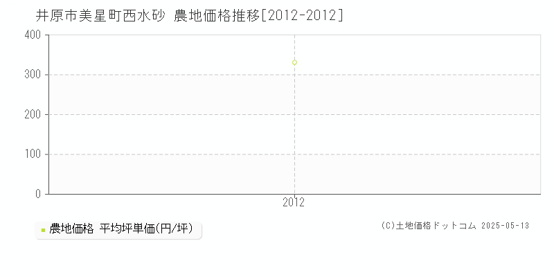 井原市美星町西水砂の農地価格推移グラフ 