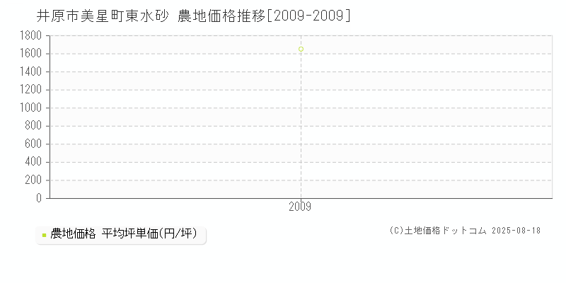 井原市美星町東水砂の農地価格推移グラフ 