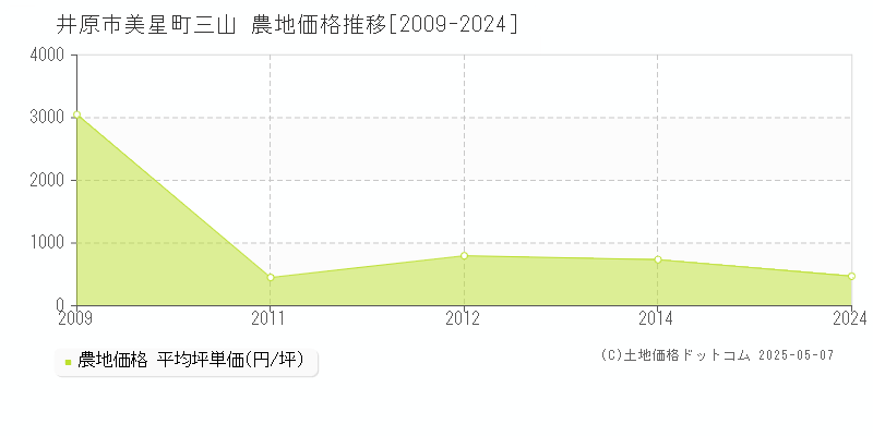 美星町三山(井原市)の農地価格推移グラフ(坪単価)[2009-2024年]