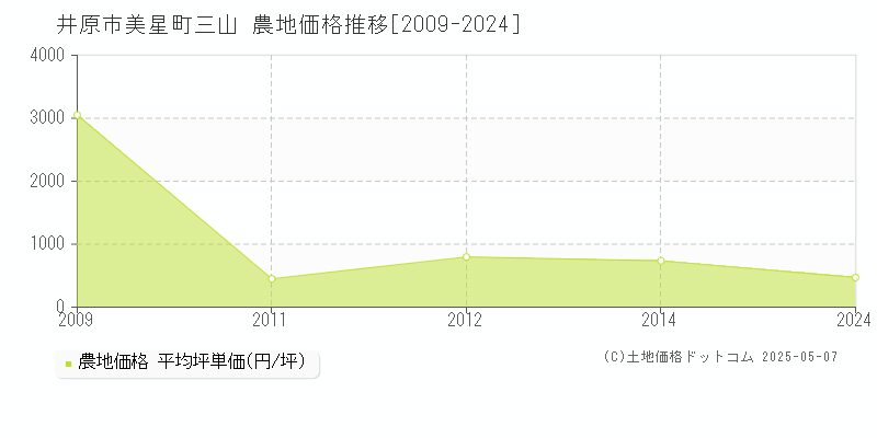 井原市美星町三山の農地価格推移グラフ 