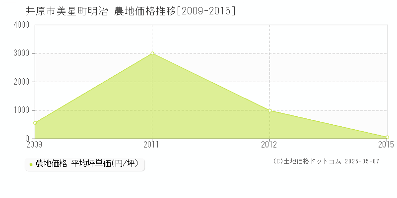 美星町明治(井原市)の農地価格推移グラフ(坪単価)[2009-2015年]