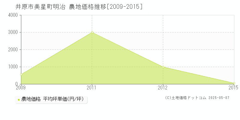 井原市美星町明治の農地価格推移グラフ 