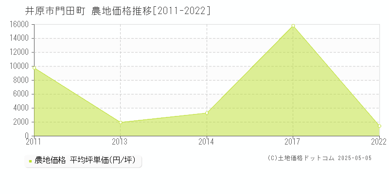 門田町(井原市)の農地価格推移グラフ(坪単価)[2011-2022年]