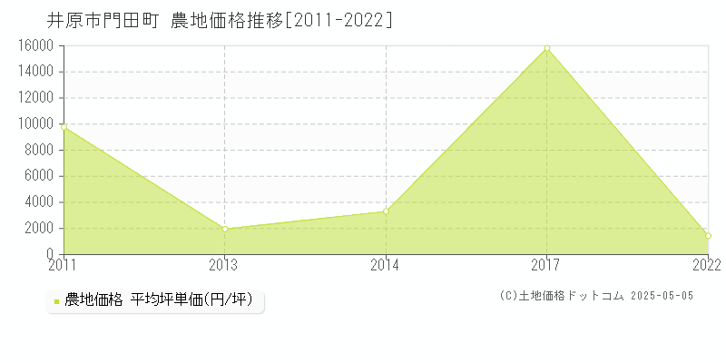 井原市門田町の農地価格推移グラフ 