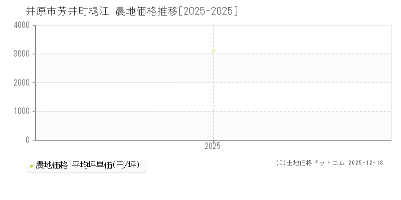 芳井町梶江(井原市)の農地価格推移グラフ(坪単価)[2025-2025年]