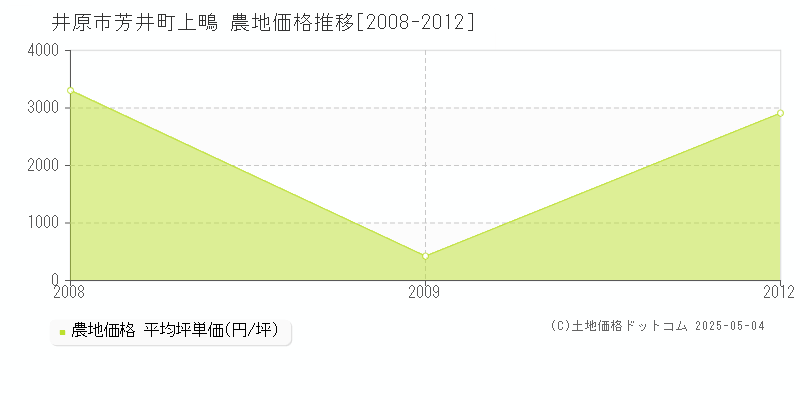 芳井町上鴫(井原市)の農地価格推移グラフ(坪単価)[2008-2012年]