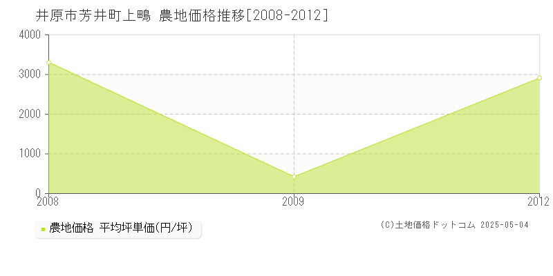 井原市芳井町上鴫の農地価格推移グラフ 