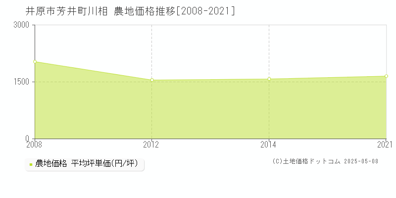 芳井町川相(井原市)の農地価格推移グラフ(坪単価)[2008-2021年]
