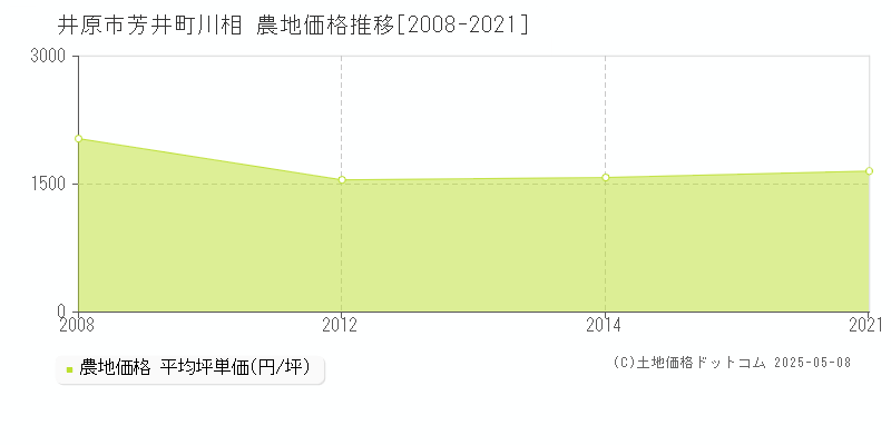 井原市芳井町川相の農地価格推移グラフ 