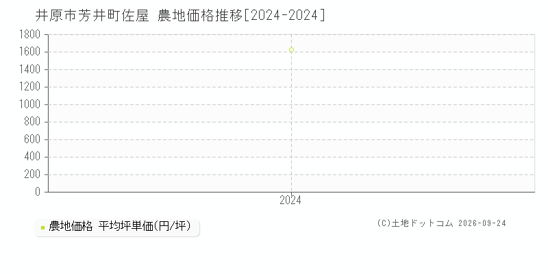 井原市芳井町佐屋の農地価格推移グラフ(坪単価)[2024-2024年]