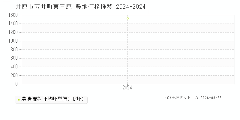 井原市芳井町東三原の農地価格推移グラフ(坪単価)[2024-2024年]