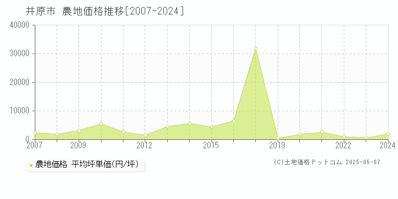 全域(井原市)の農地価格推移グラフ(坪単価)[2007-2024年]