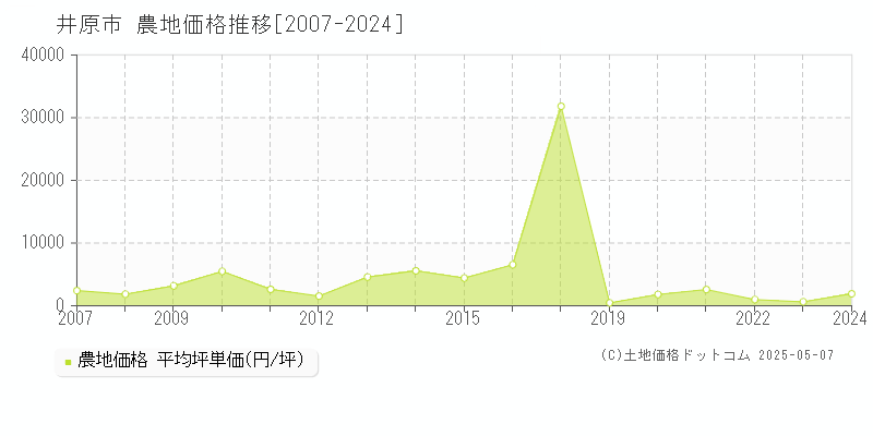 井原市全域の農地価格推移グラフ 