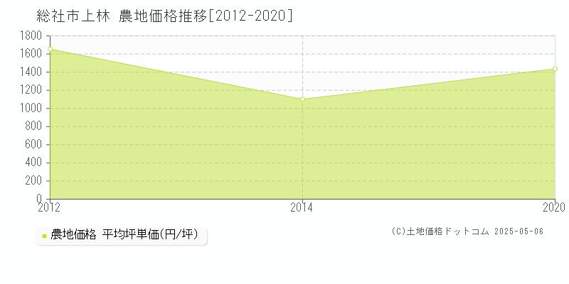上林(総社市)の農地価格推移グラフ(坪単価)[2012-2020年]