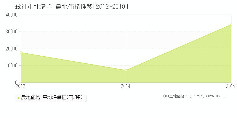 北溝手(総社市)の農地価格推移グラフ(坪単価)[2012-2019年]