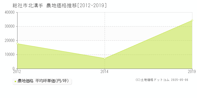 総社市北溝手の農地価格推移グラフ 