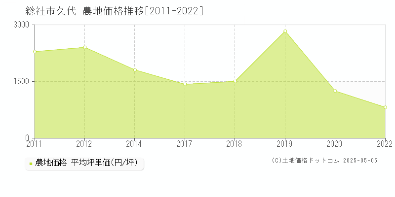 久代(総社市)の農地価格推移グラフ(坪単価)[2011-2022年]