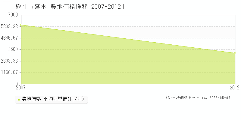 窪木(総社市)の農地価格推移グラフ(坪単価)[2007-2012年]