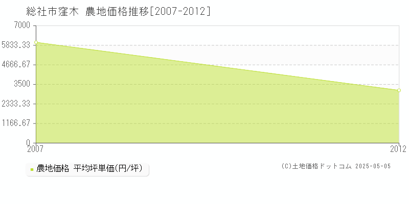 総社市窪木の農地価格推移グラフ 