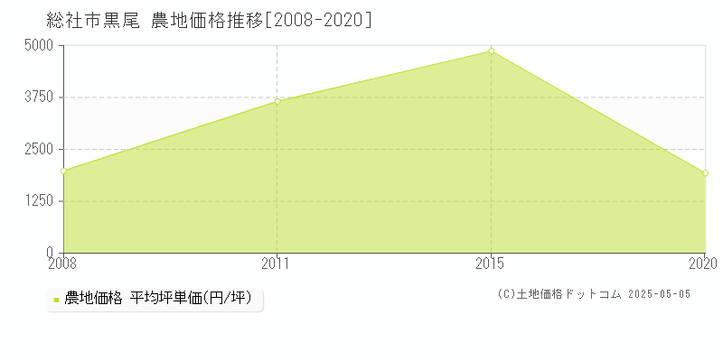 黒尾(総社市)の農地価格推移グラフ(坪単価)[2008-2020年]
