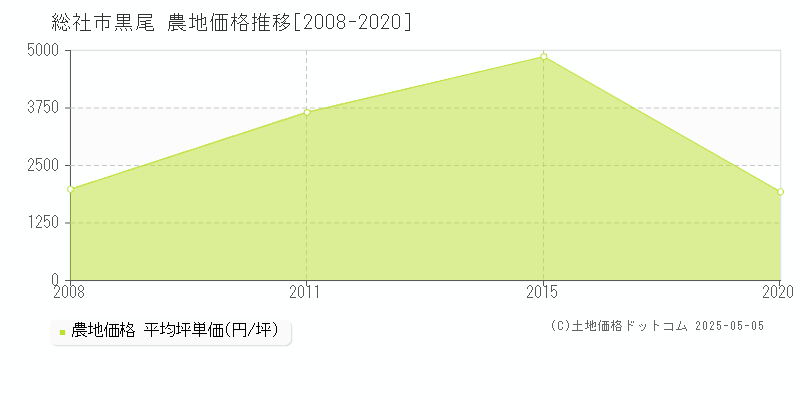 総社市黒尾の農地価格推移グラフ 