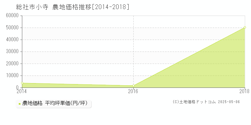 小寺(総社市)の農地価格推移グラフ(坪単価)[2014-2018年]
