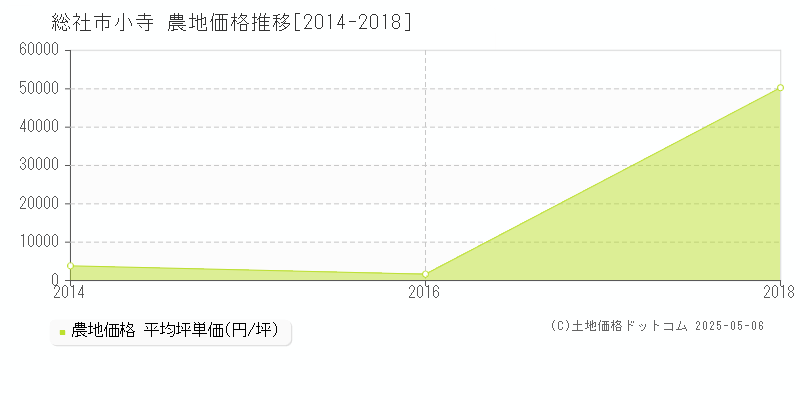 総社市小寺の農地価格推移グラフ 