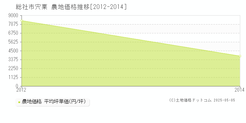 宍粟(総社市)の農地価格推移グラフ(坪単価)[2012-2014年]