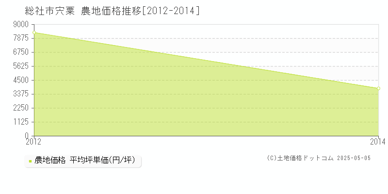 総社市宍粟の農地価格推移グラフ 