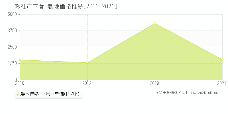 下倉(総社市)の農地価格推移グラフ(坪単価)[2010-2021年]