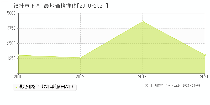 総社市下倉の農地価格推移グラフ 