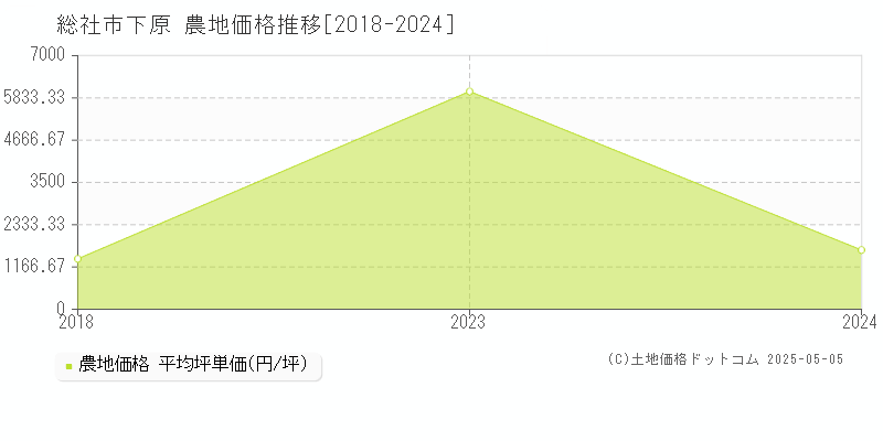 下原(総社市)の農地価格推移グラフ(坪単価)[2018-2024年]